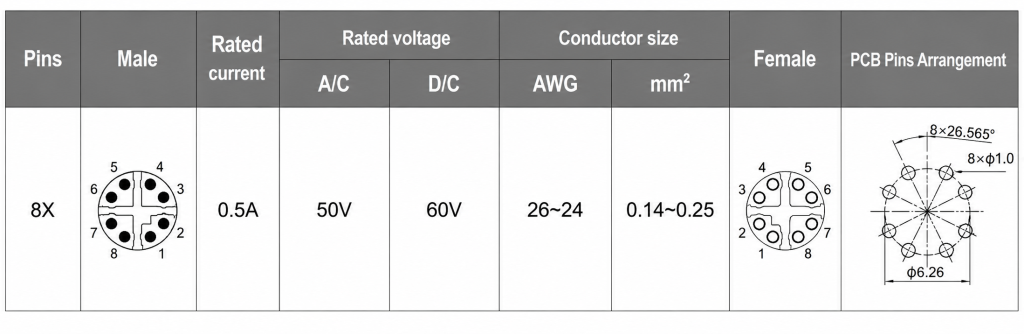 M12 connector coding types showing X-coded keyways.
