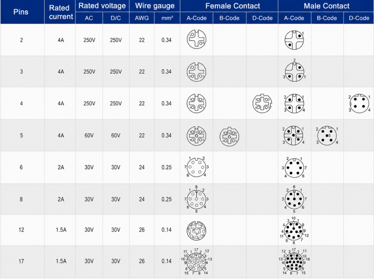 The Ultimate Guide to M12 Connector Pinout, Color Code, and Wiring ...