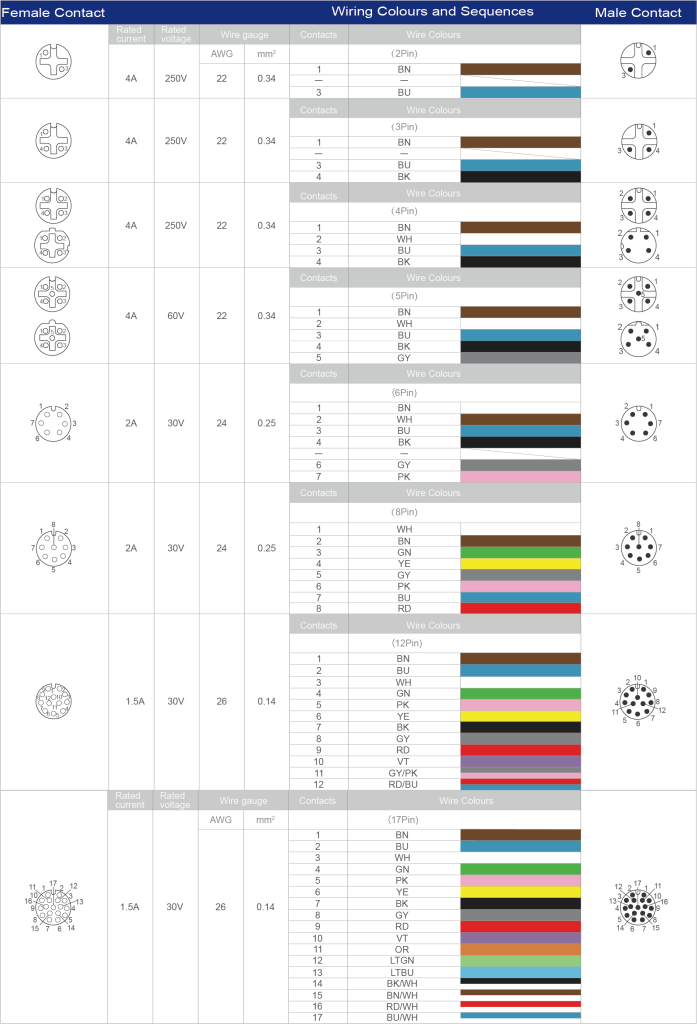 M12 connector color code diagram.